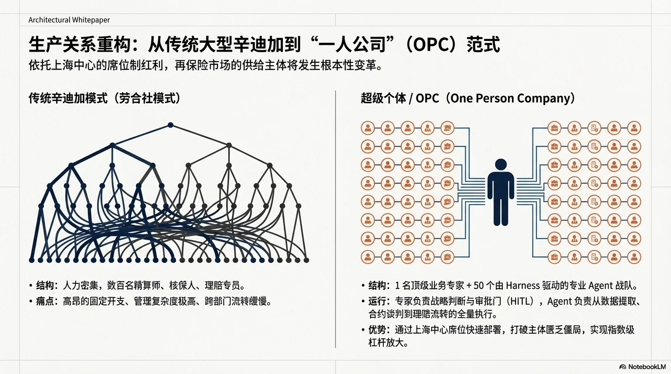 驭变未来：以 Harness Engineering 重塑再保险生态 - 第13页