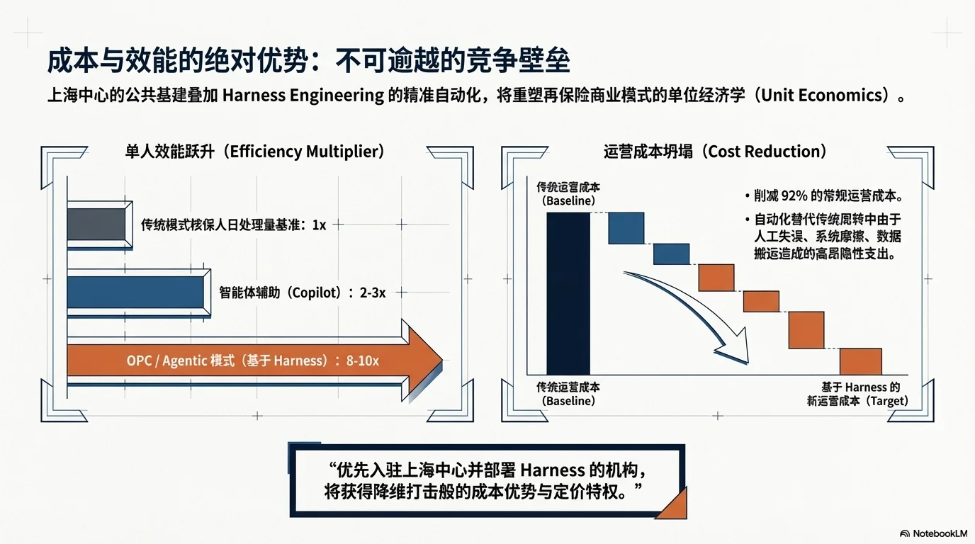 驭变未来：以 Harness Engineering 重塑再保险生态 - 第14页