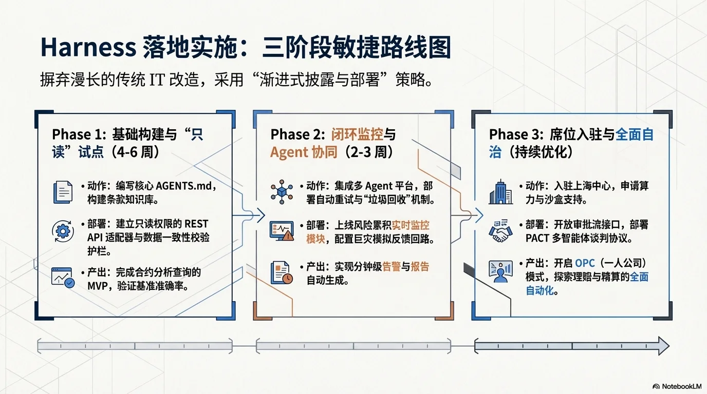 驭变未来：以 Harness Engineering 重塑再保险生态 - 第17页
