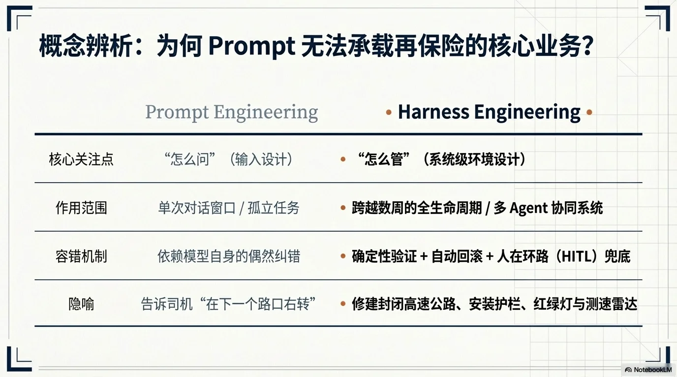 驭变未来：以 Harness Engineering 重塑再保险生态 - 第6页