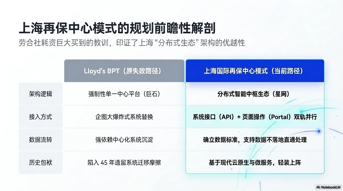 Digital Reinsurance Evolution - 第10页
